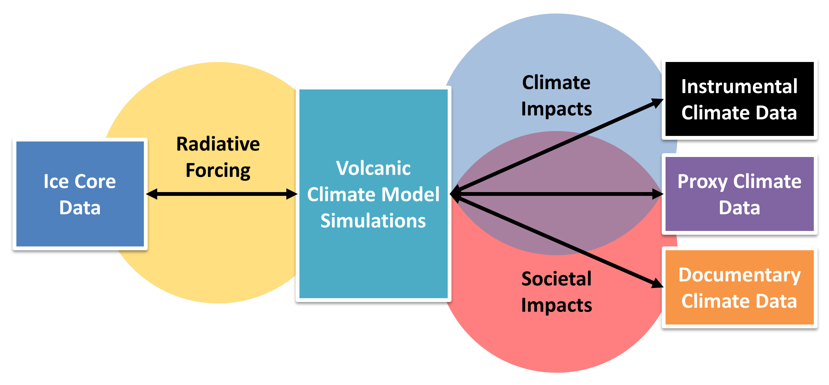Figure 2: The VICS working group focuses on the synergy between paleodata and climate-model simulations. Proxy data is used to reconstruct the radiative forcing of past volcanic eruptions, and used in climate-model simulations of the past. Model simulations can then be compared with proxy-based climate reconstructions, documentary and instrumental data.