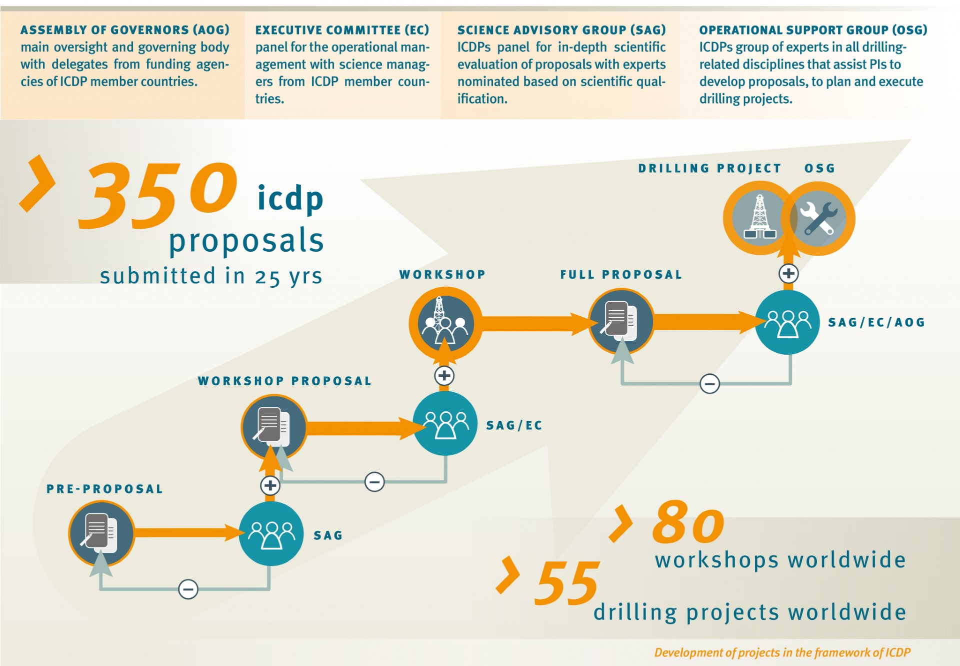 ICDP proposals