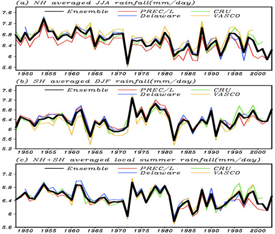 Fig. 2: Global land monsoon precipitation AD 1948-2003 from 4 different global rainfall datasets. Downward trend due to weakening of the summer monsoon in Northern Hemisphere. (a) Northern Hemisphere averaged June-July-August precipitation, (b) the Southern Hemisphere-averaged December-January-February precipitation, and (c) the global monsoon index (GMI), or the sum of Figures 1a and 1b (Wang and Ding, 2006).